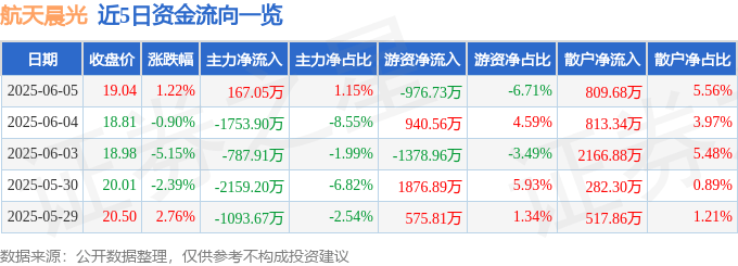 股票行情快报：航天晨光（600501）6月5日主力资金净买入167.05万元