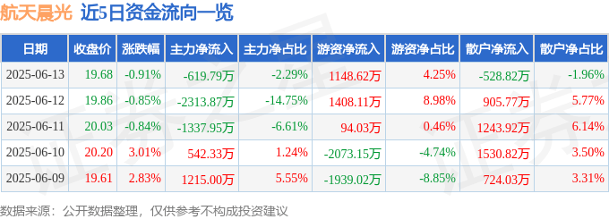 股票行情快报：航天晨光（600501）6月13日主力资金净卖出619.79万元