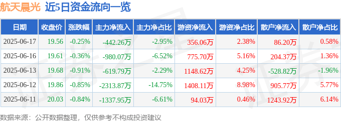 股票行情快报：航天晨光（600501）6月17日主力资金净卖出442.26万元