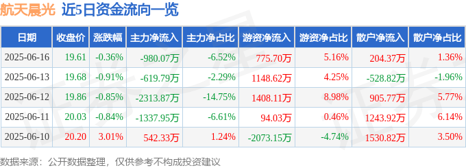 股票行情快报：航天晨光（600501）6月16日主力资金净卖出980.07万元