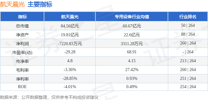 股票行情快报：航天晨光（600501）6月16日主力资金净卖出980.07万元