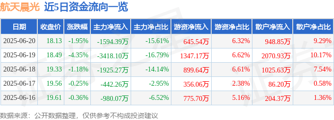 股票行情快报：航天晨光（600501）6月20日主力资金净卖出1594.39万元