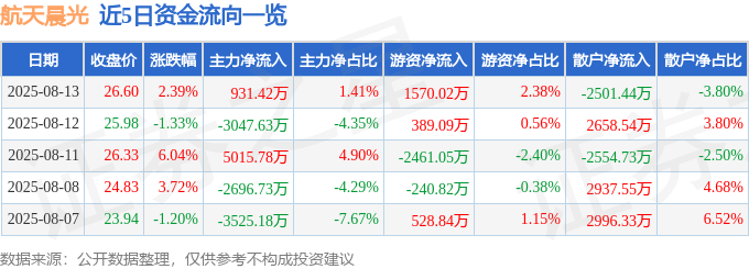 股票行情快报：航天晨光（600501）8月13日主力资金净买入931.42万元