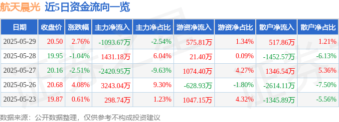 股票行情快报：航天晨光（600501）5月29日主力资金净卖出1093.67万元