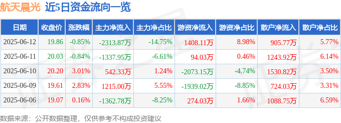 股票行情快报：航天晨光（600501）6月12日主力资金净卖出2313.87万元