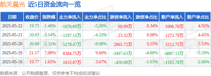 股票行情快报：航天晨光（600501）5月22日主力资金净卖出1076.69万元