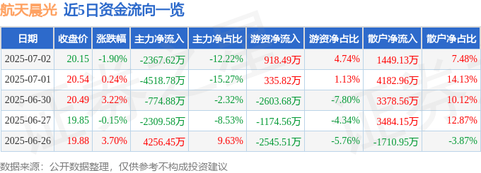 股票行情快报：航天晨光（600501）7月2日主力资金净卖出2367.62万元