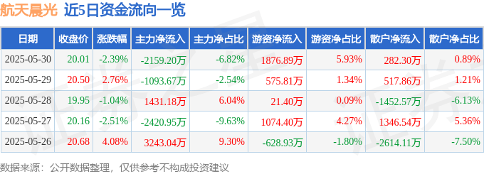 股票行情快报：航天晨光（600501）5月30日主力资金净卖出2159.20万元