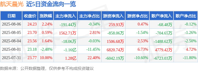 股票行情快报：航天晨光（600501）8月6日主力资金净卖出191.44万元