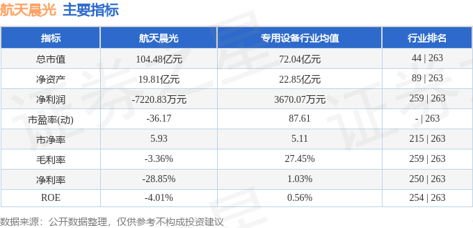股票行情快报：航天晨光（600501）8月6日主力资金净卖出191.44万元
