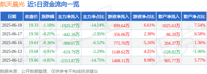 股票行情快报：航天晨光（600501）6月18日主力资金净卖出1925.27万元