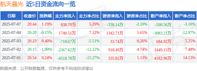 股票行情快报：航天晨光（600501）7月7日主力资金净买入838.70万元