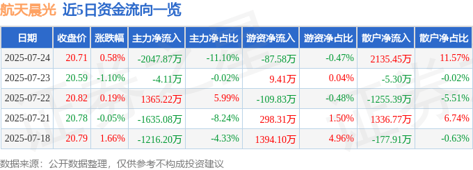 股票行情快报：航天晨光（600501）7月24日主力资金净卖出2047.87万元