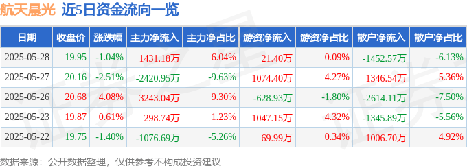 股票行情快报：航天晨光（600501）5月28日主力资金净买入1431.18万元