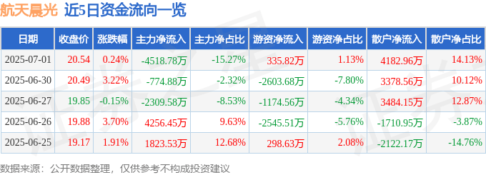 股票行情快报：航天晨光（600501）7月1日主力资金净卖出4518.78万元