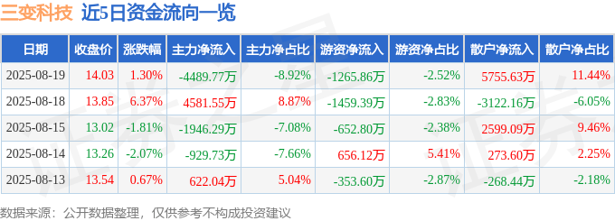 股票行情快报：三变科技（002112）8月19日主力资金净卖出4489.77万元