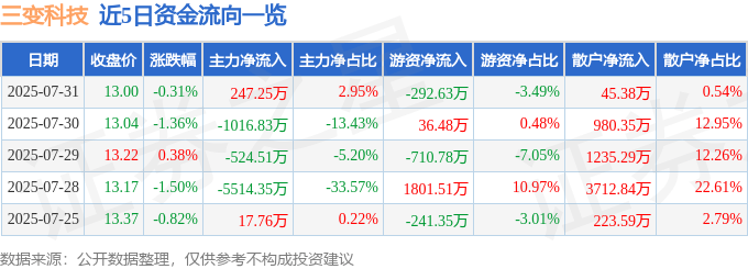 股票行情快报：三变科技（002112）7月31日主力资金净买入247.25万元