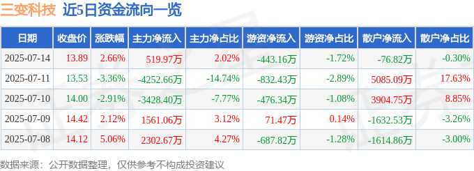 股票行情快报：三变科技（002112）7月14日主力资金净买入519.97万元