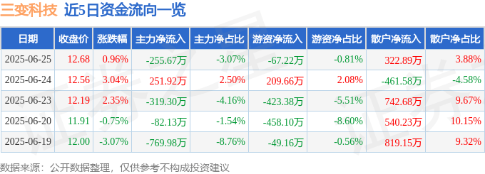 股票行情快报：三变科技（002112）6月25日主力资金净卖出255.67万元