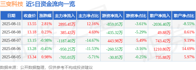 股票行情快报：三变科技（002112）8月11日主力资金净买入2895.45万元