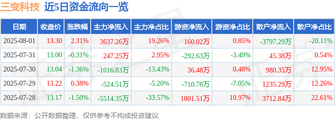 股票行情快报：三变科技（002112）8月1日主力资金净买入3637.26万元