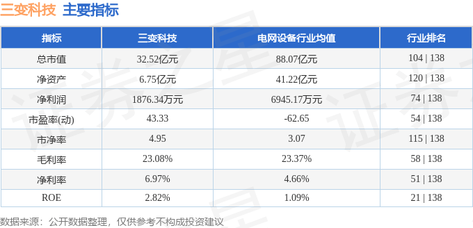 股票行情快报：三变科技（002112）6月16日主力资金净卖出534.05万元