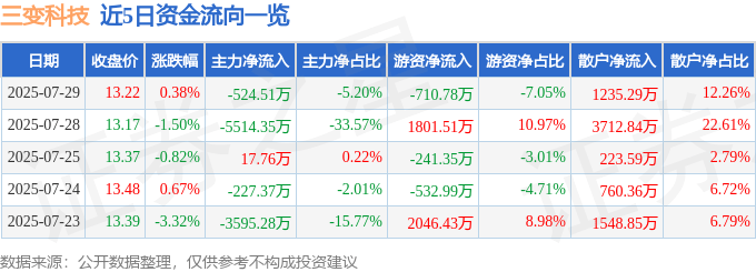 股票行情快报：三变科技（002112）7月29日主力资金净卖出524.51万元