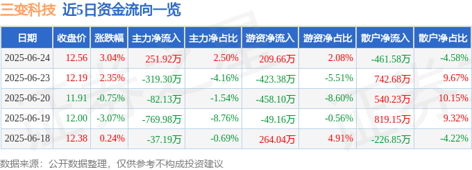 股票行情快报：三变科技（002112）6月24日主力资金净买入251.92万元