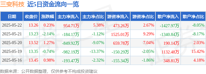 股票行情快报：三变科技（002112）5月22日主力资金净买入954.71万元