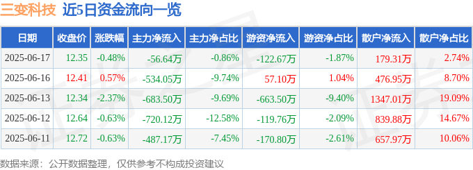 股票行情快报：三变科技（002112）6月17日主力资金净卖出56.64万元