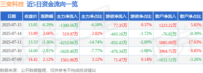 股票行情快报：三变科技（002112）7月15日主力资金净卖出1300.56万元