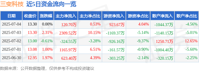 股票行情快报：三变科技（002112）7月4日主力资金净买入120.70万元