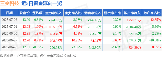 股票行情快报：三变科技（002112）7月2日主力资金净卖出324.55万元