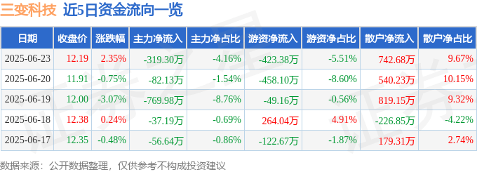 股票行情快报：三变科技（002112）6月23日主力资金净卖出319.30万元