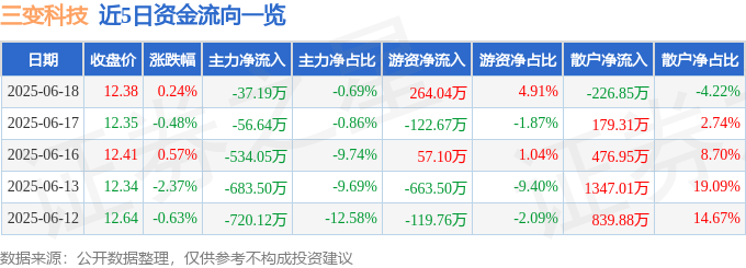 股票行情快报：三变科技（002112）6月18日主力资金净卖出37.19万元