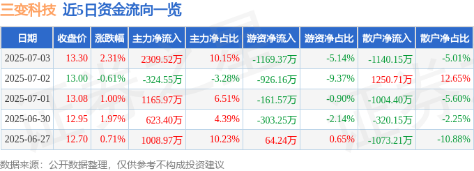 股票行情快报：三变科技（002112）7月3日主力资金净买入2309.52万元