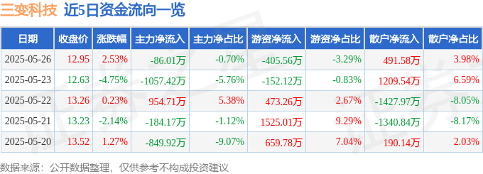 股票行情快报：三变科技（002112）5月26日主力资金净卖出86.01万元
