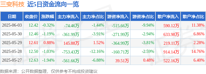 股票行情快报：三变科技（002112）6月3日主力资金净卖出74.46万元