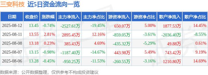股票行情快报：三变科技（002112）8月12日主力资金净卖出2527.61万元