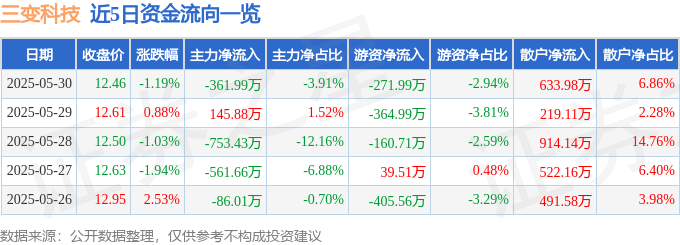 股票行情快报：三变科技（002112）5月30日主力资金净卖出361.99万元