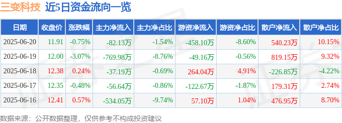 股票行情快报：三变科技（002112）6月20日主力资金净卖出82.13万元