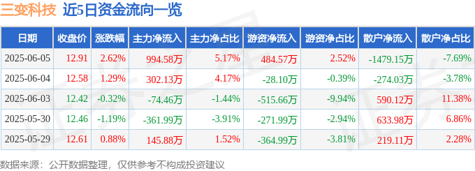 股票行情快报：三变科技（002112）6月5日主力资金净买入994.58万元