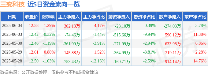 股票行情快报：三变科技（002112）6月4日主力资金净买入302.13万元