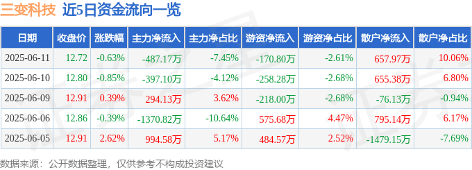 股票行情快报：三变科技（002112）6月11日主力资金净卖出487.17万元