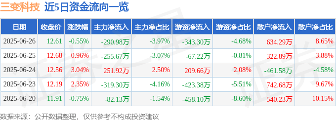 股票行情快报：三变科技（002112）6月26日主力资金净卖出290.98万元