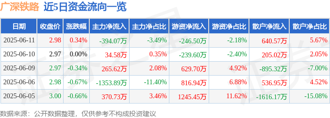股票行情快报：广深铁路（601333）6月11日主力资金净卖出394.07万元