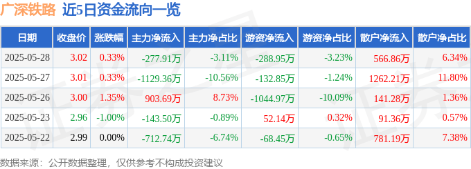 股票行情快报：广深铁路（601333）5月28日主力资金净卖出277.91万元