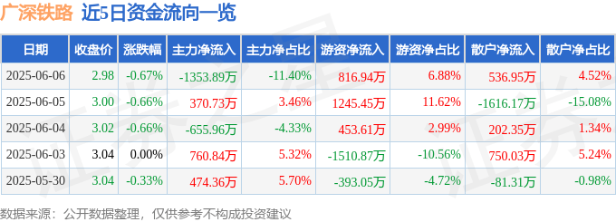 股票行情快报：广深铁路（601333）6月6日主力资金净卖出1353.89万元