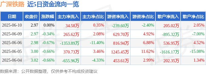 股票行情快报：广深铁路（601333）6月10日主力资金净买入34.58万元