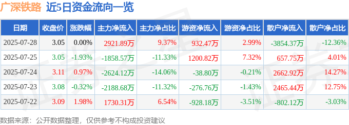 股票行情快报：广深铁路（601333）7月28日主力资金净买入2921.89万元